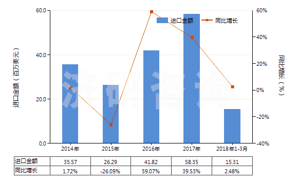 2014-2018年3月中國(guó)再生橡膠（初級(jí)形狀或板、片、帶）(HS40030000)進(jìn)口總額及增速統(tǒng)計(jì)